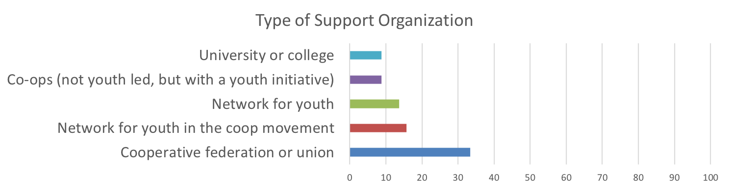 Types of support organisations we heard from