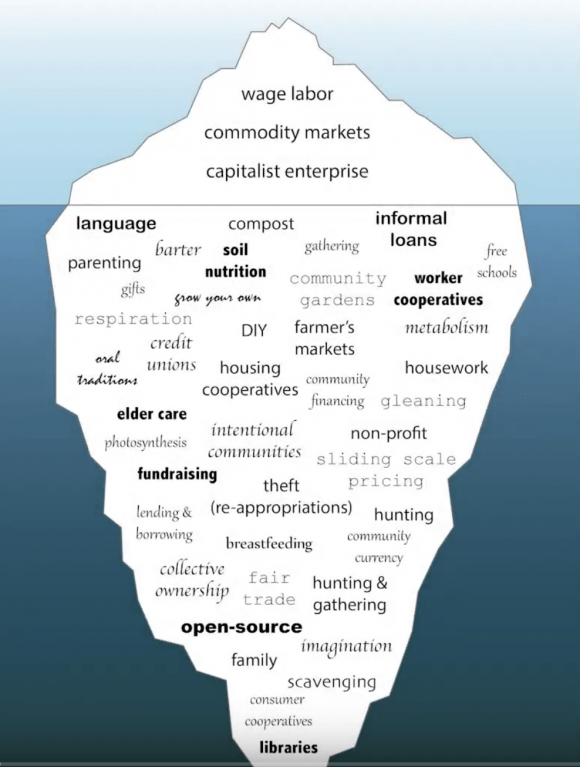The iceberg graphic was developed to illustrate the diversity and arbitrariness of defined economic systems. The visible, above water portion of the iceberg identifies those forms of economic activity most named in our day to day lives, while the hidden, underwater portion of the iceberg lists a whole range of economic systems and activity that happen everywhere everyday but are not well accounted for in our conversations or imaginations. 